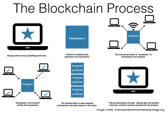 Blockchain Work