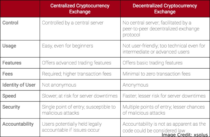 why are cryptocurrencies different prices on different exchanges