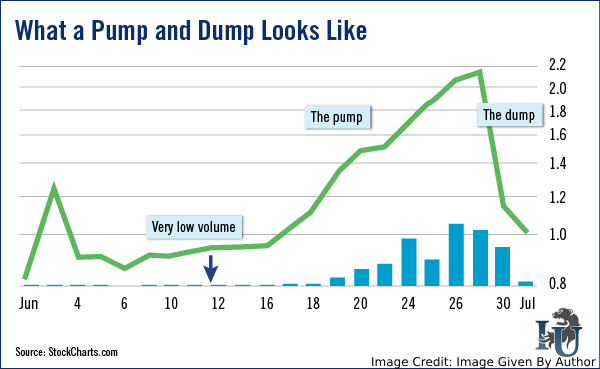 Pump And Dump